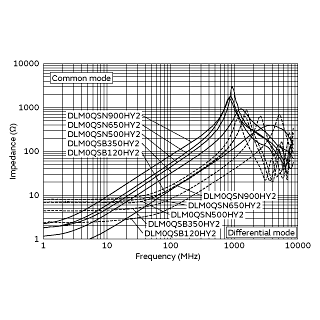 Impedance-Frequency Characteristics<br>(Main Items) | DLM0QSN900HY2(DLM0QSN900HY2B,DLM0QSN900HY2D)