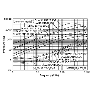 Impedance-Frequency Characteristics<br>(Main Items) | DLW31SN102SQ2(DLW31SN102SQ2B,DLW31SN102SQ2L)