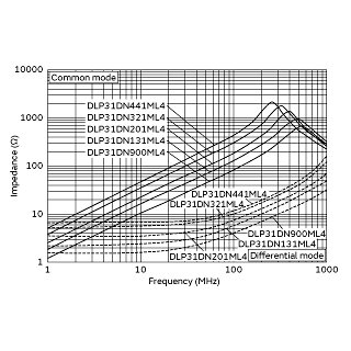Impedance-Frequency Characteristics<br>(Main Items) | DLP31DN900ML4(DLP31DN900ML4B,DLP31DN900ML4L)