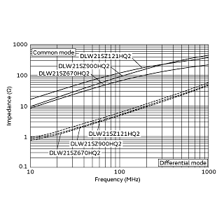 Impedance-Frequency Characteristics<br>(Main Items) | DLW21SZ900HQ2(DLW21SZ900HQ2B,DLW21SZ900HQ2L)