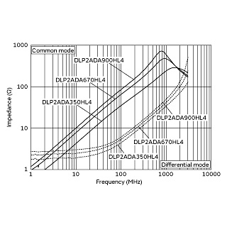 Impedance-Frequency Characteristics<br>(Main Items) | DLP2ADA350HL4(DLP2ADA350HL4B,DLP2ADA350HL4L)