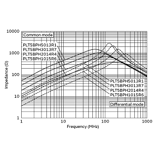 Impedance-Frequency Characteristics<br>(Main Items) | PLT5BPH5013R1SN(PLT5BPH5013R1SNB,PLT5BPH5013R1SNL)