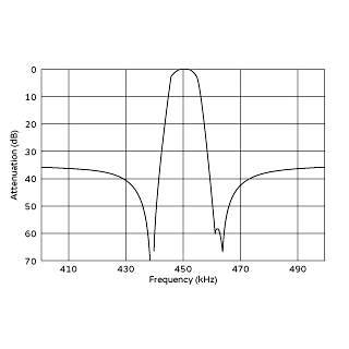 频率特性 (仅限滤波器) | SFPLA450KG1A-B0