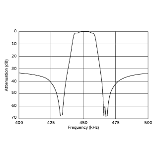 频率特性 (仅限滤波器) | SFPLA450KE1A-B0
