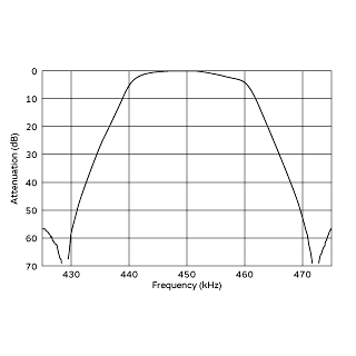 频率特性 (仅限滤波器) | CFULA450KD1Y-B0