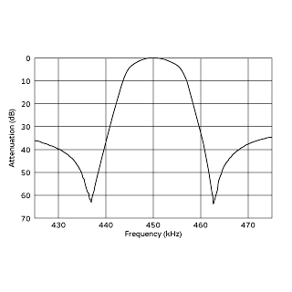 频率特性 (仅限滤波器) | CFULA450KG1Y-B0