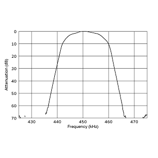 频率特性 (仅限滤波器) | CFWLA450KF1Y-B0