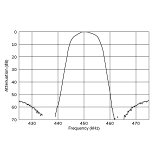 频率特性 (仅限滤波器) | CFWLA450KG1Y-B0