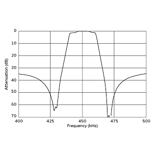 频率特性 (仅限滤波器) | SFPLA450KD1A-B0