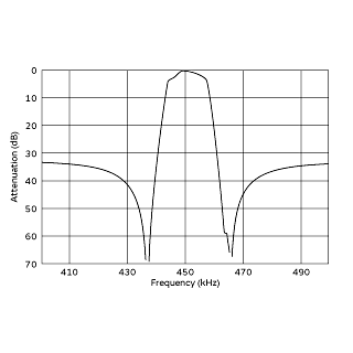 频率特性 (仅限滤波器) | SFPLA450KF1A-B0