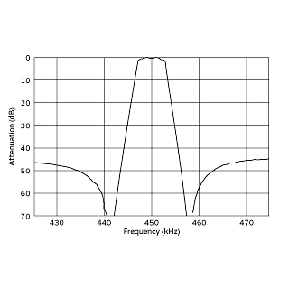 频率特性 (仅限滤波器) | SFPLA450KJ1A-B0