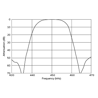 Frequency Characteristics (with Ift) | SFPLA450KF1A-B0