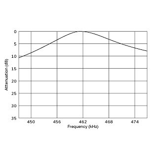 频率特性 (仅限滤波器) | SFULA455KU2B-B0