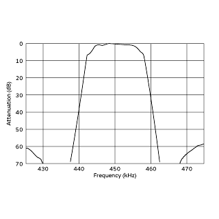 频率特性 (仅限滤波器) | CFWLA450KFFA-B0