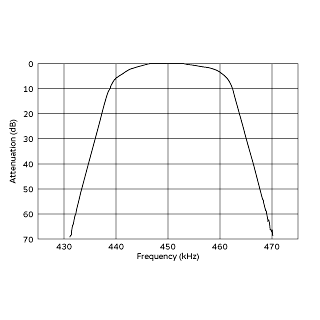 频率特性 (仅限滤波器) | CFWLA450KD1Y-B0