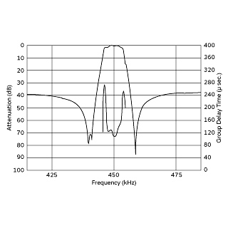 频率特性 (仅限滤波器) | SFPKA450KH1A-R1