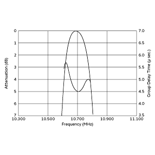 Frequency Characteristics | SFECV10M7KA00-R0