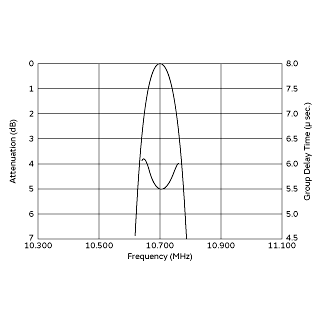 Frequency Characteristics | SFECV10M7JA00-R0