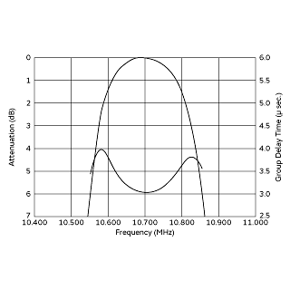 Frequency Characteristics | SFELF10M7GA0G-B0