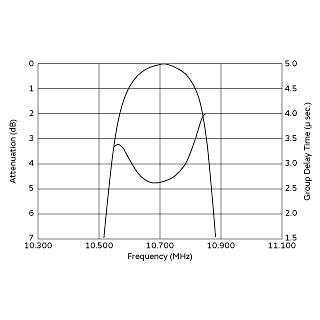 频率特性 | SFECV10M7CQ0C01-R0