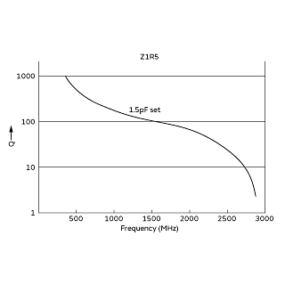 Frequency Characteristics | TZW4Z1R5A001R00