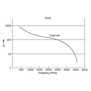 Frequency Characteristics | TZW4Z010A001R00