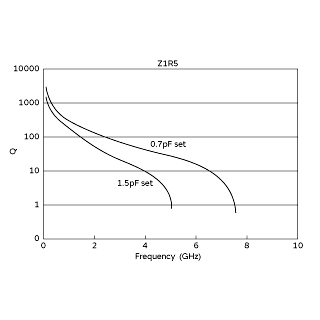 Frequency Characteristics | TZR1Z1R5A001R00