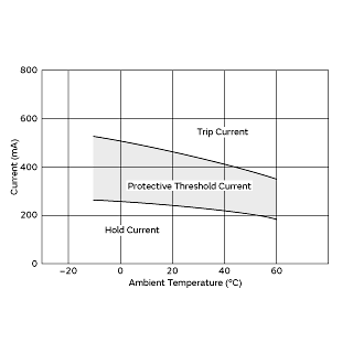 Protective Threshold Current Range | PTGL09AR9R4H4B51B0