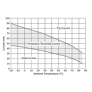 Protective Threshold Current Range | PRG18BB330MB1RB