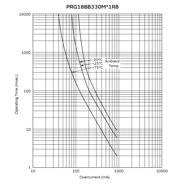 動作時間カーブ(代表値) | PRG18BB330MB1RB