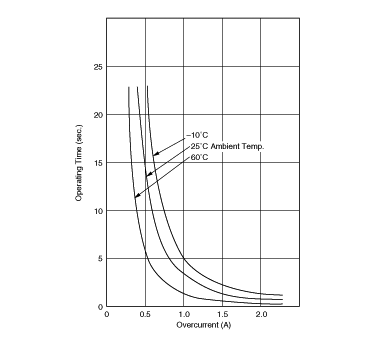 Operating Time (Typical Curve) | PTGL09BD4R7N2B51B0