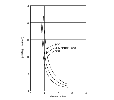 Operating Time (Typical Curve) | PTGL10AR3R9M3B51B0