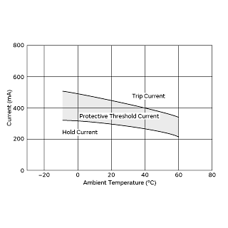 Protective Threshold Current Range | PTGL12AR100M6C01B0