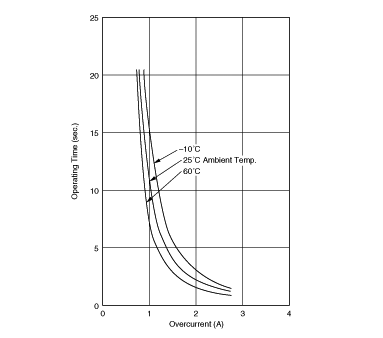 工作时间 (标准曲线) | PTGL10AR3R9M3P51A0