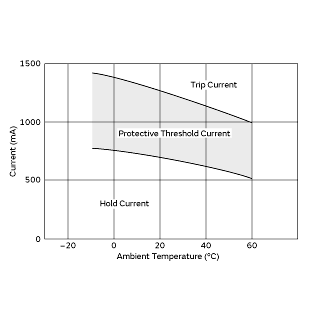 Protective Threshold Current Range | PTGL12AR1R2H2B51B0