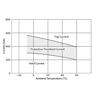 Protective Threshold Current Range | PTGL13AR100H8B72B0