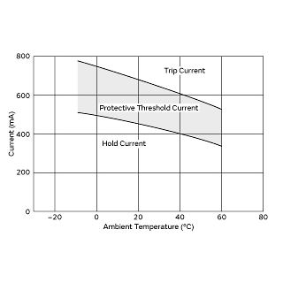 Protective Threshold Current Range | PTGL16AR5R6M6C01B0