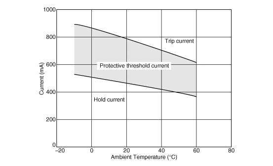 Protective Threshold Current Range | PTGL18AR4R7M6B72B0