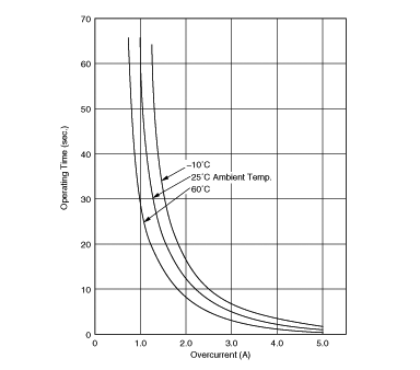 Operating Time (Typical Curve) | PTGL18AR4R7M6B72B0