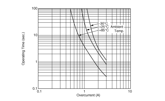 Operating Time (Typical Curve) | PTGL6SAR0R8M1B51B0