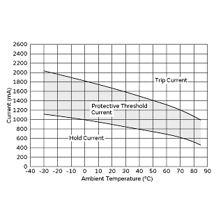 Protective Threshold Current Range | PTGL9SARR33M1B51A0