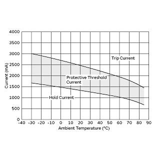 Protective Threshold Current Range | PTGLCSAR0R2M1B51A0