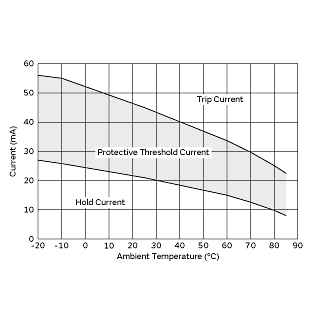 Protective Threshold Current Range | PRG18BB101MB1RB