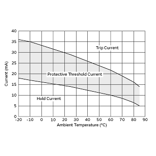 Protective Threshold Current Range | PRG18BB221MB1RB