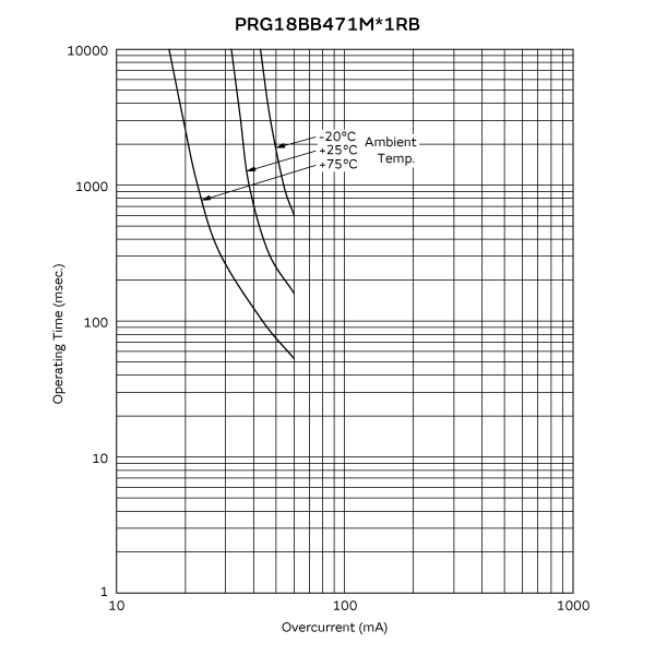 動作時間カーブ(代表値) | PRG18BB471MB1RB
