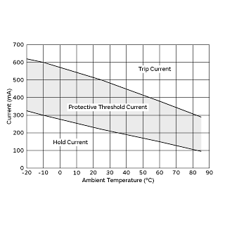 Protective Threshold Current Range | PRG21BC2R2MM1RA