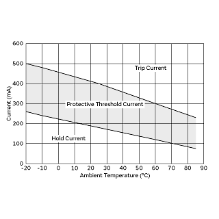Protective Threshold Current Range | PRG21BC3R3MM1RA