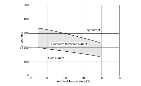 Protective Threshold Current Range | PTGL09AR220M6B52B0