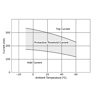 Protective Threshold Current Range | PTGL09AR250H8B52B0