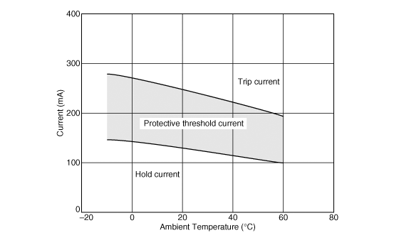 Protective Threshold Current Range | PTGL09AR390N0B52A0